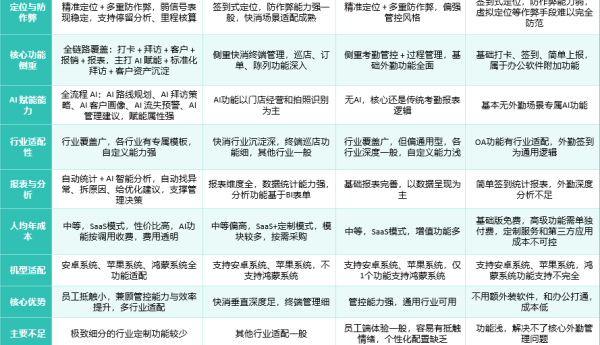 2026年外勤管理软件产品参考：不点外勤的AI赋能与全链路覆盖